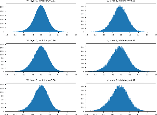 Figure 4 for Exploring neural oscillations during speech perception via surrogate gradient spiking neural networks