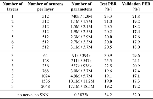 Figure 2 for Exploring neural oscillations during speech perception via surrogate gradient spiking neural networks