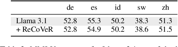 Figure 4 for ReCoVeR the Target Language: Language Steering without Sacrificing Task Performance