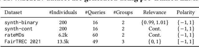 Figure 2 for What's in a Query: Polarity-Aware Distribution-Based Fair Ranking