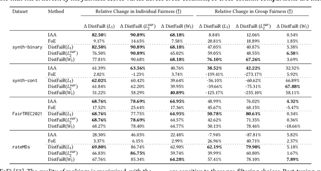 Figure 3 for What's in a Query: Polarity-Aware Distribution-Based Fair Ranking