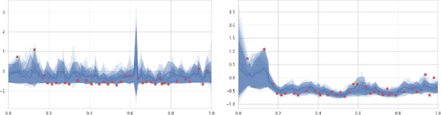 Figure 4 for Probabilistic Imputation for Time-series Classification with Missing Data