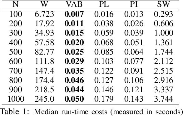Figure 2 for Vector Summaries of Persistence Diagrams for Permutation-based Hypothesis Testing