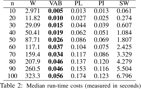 Figure 3 for Vector Summaries of Persistence Diagrams for Permutation-based Hypothesis Testing
