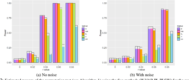 Figure 4 for Vector Summaries of Persistence Diagrams for Permutation-based Hypothesis Testing