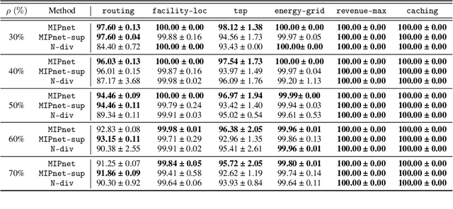 Figure 2 for Solving Recurrent MIPs with Semi-supervised Graph Neural Networks