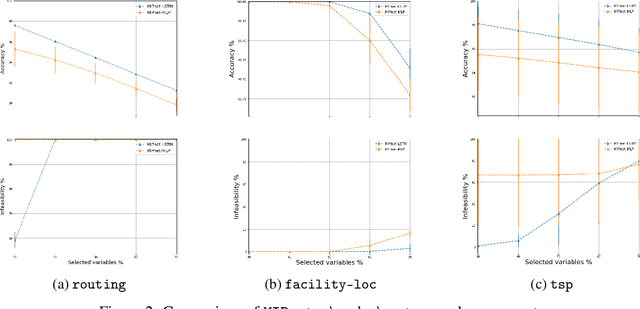 Figure 4 for Solving Recurrent MIPs with Semi-supervised Graph Neural Networks