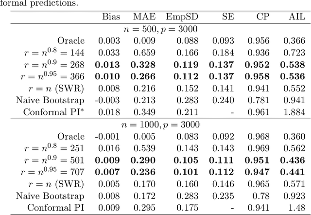 Figure 1 for U-learning for Prediction Inference via Combinatory Multi-Subsampling: With Applications to LASSO and Neural Networks