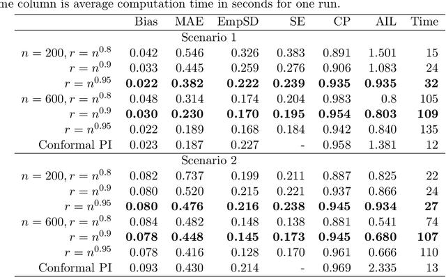 Figure 3 for U-learning for Prediction Inference via Combinatory Multi-Subsampling: With Applications to LASSO and Neural Networks