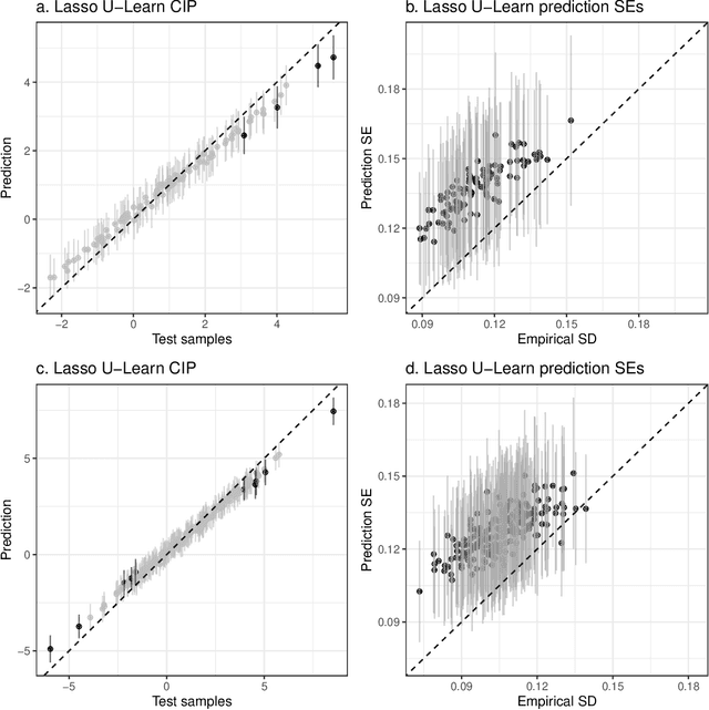 Figure 2 for U-learning for Prediction Inference via Combinatory Multi-Subsampling: With Applications to LASSO and Neural Networks