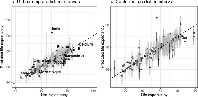 Figure 4 for U-learning for Prediction Inference via Combinatory Multi-Subsampling: With Applications to LASSO and Neural Networks