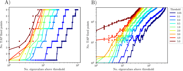 Figure 3 for Unsupervised hierarchical clustering using the learning dynamics of RBMs