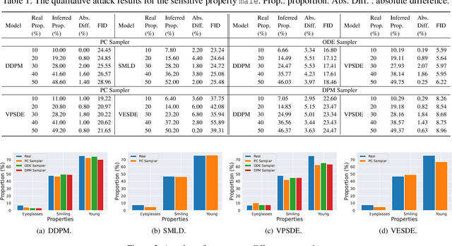 Figure 2 for PriSampler: Mitigating Property Inference of Diffusion Models