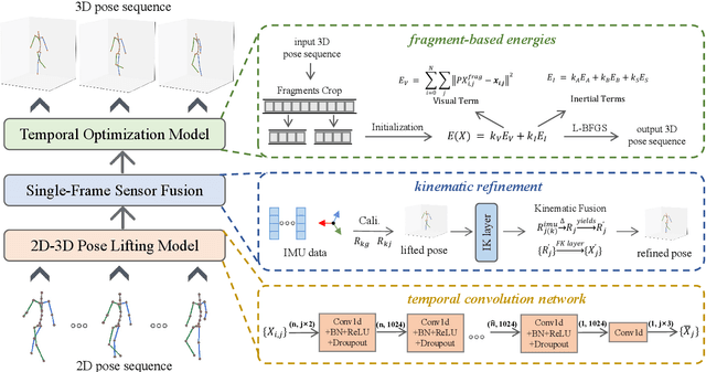 Figure 1 for Hybrid 3D Human Pose Estimation with Monocular Video and Sparse IMUs
