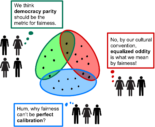 Figure 2 for Embracing Contradiction: Theoretical Inconsistency Will Not Impede the Road of Building Responsible AI Systems