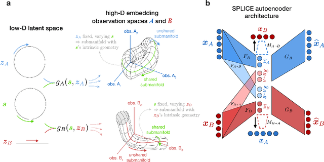 Figure 1 for Unsupervised discovery of the shared and private geometry in multi-view data
