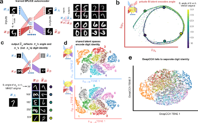 Figure 2 for Unsupervised discovery of the shared and private geometry in multi-view data