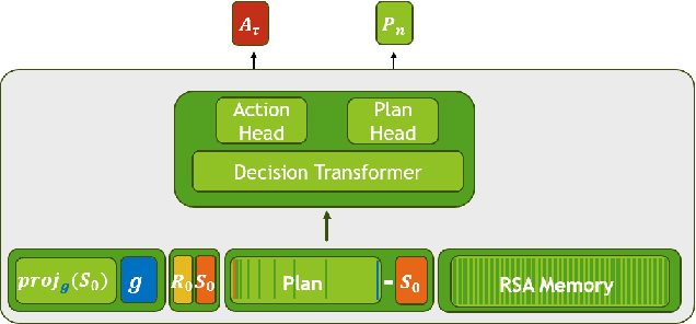 Figure 1 for Planning Transformer: Long-Horizon Offline Reinforcement Learning with Planning Tokens