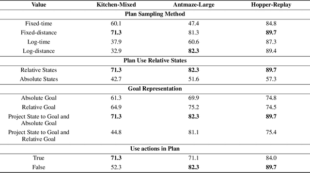 Figure 4 for Planning Transformer: Long-Horizon Offline Reinforcement Learning with Planning Tokens