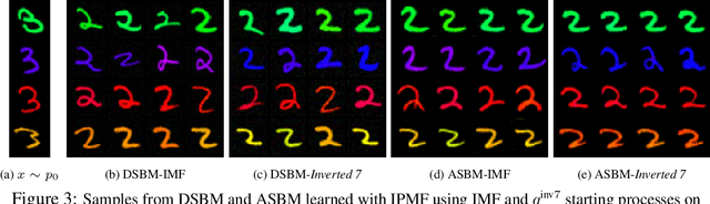 Figure 4 for Diffusion & Adversarial Schrödinger Bridges via Iterative Proportional Markovian Fitting