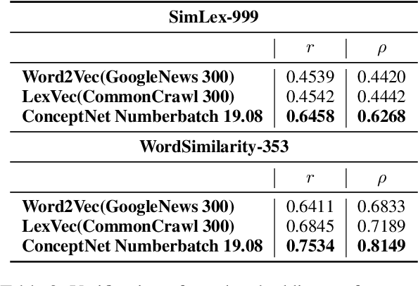 Figure 4 for Measuring Contextual Informativeness in Child-Directed Text