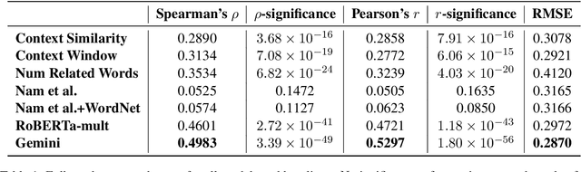 Figure 2 for Measuring Contextual Informativeness in Child-Directed Text
