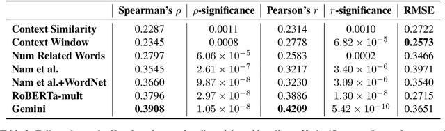 Figure 3 for Measuring Contextual Informativeness in Child-Directed Text