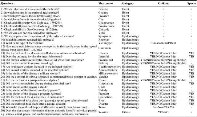 Figure 2 for BAND: Biomedical Alert News Dataset