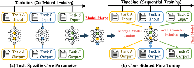 Figure 1 for Not All Parameters Are Created Equal: Smart Isolation Boosts Fine-Tuning Performance