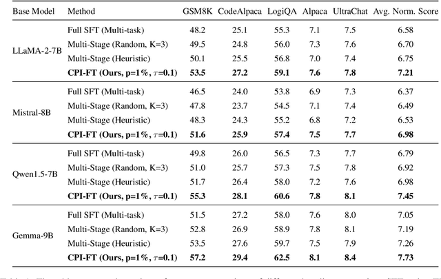 Figure 2 for Not All Parameters Are Created Equal: Smart Isolation Boosts Fine-Tuning Performance