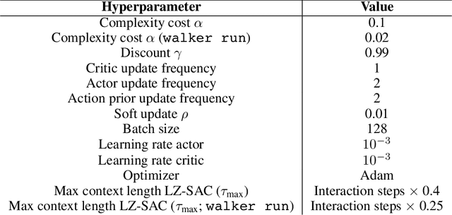 Figure 2 for Reinforcement Learning with Simple Sequence Priors