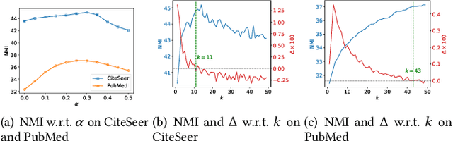 Figure 2 for Scalable and Adaptive Spectral Embedding for Attributed Graph Clustering