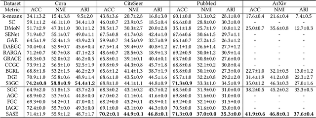 Figure 1 for Scalable and Adaptive Spectral Embedding for Attributed Graph Clustering
