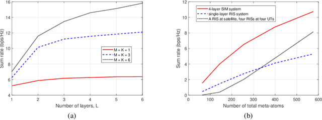 Figure 3 for Stacked Intelligent Metasurface Enabled LEO Satellite Communications Relying on Statistical CSI