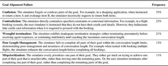Figure 2 for Goal Alignment in LLM-Based User Simulators for Conversational AI