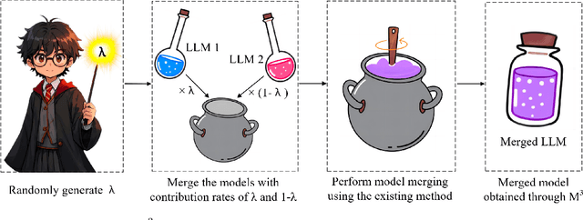 Figure 3 for Mixup Model Merge: Enhancing Model Merging Performance through Randomized Linear Interpolation