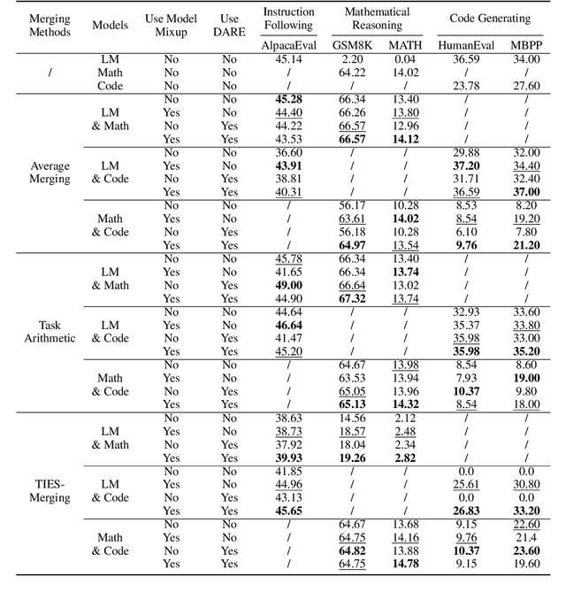 Figure 2 for Mixup Model Merge: Enhancing Model Merging Performance through Randomized Linear Interpolation