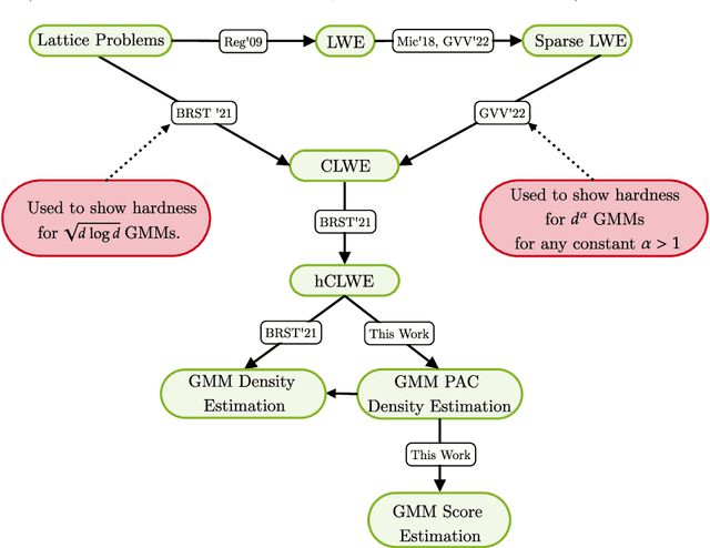 Figure 2 for DDPM Score Matching and Distribution Learning