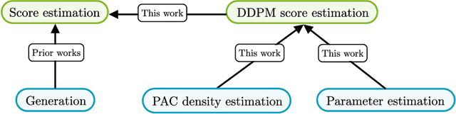 Figure 1 for DDPM Score Matching and Distribution Learning