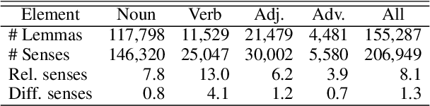 Figure 2 for Semantic Specialization for Knowledge-based Word Sense Disambiguation