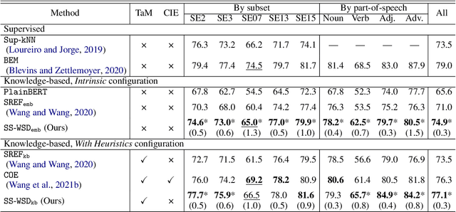 Figure 3 for Semantic Specialization for Knowledge-based Word Sense Disambiguation