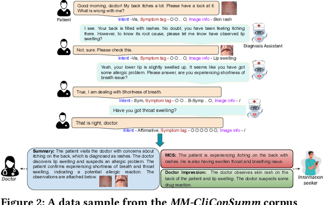 Figure 3 for Experience and Evidence are the eyes of an excellent summarizer! Towards Knowledge Infused Multi-modal Clinical Conversation Summarization