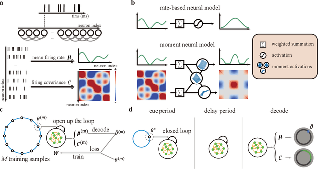 Figure 2 for Uncertainty Quantification in Working Memory via Moment Neural Networks