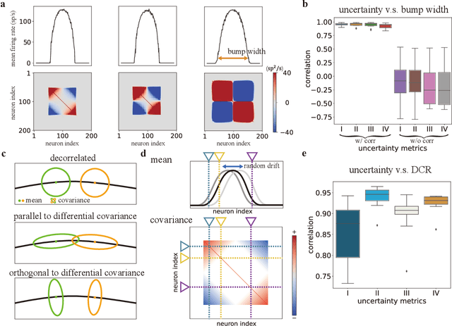 Figure 4 for Uncertainty Quantification in Working Memory via Moment Neural Networks