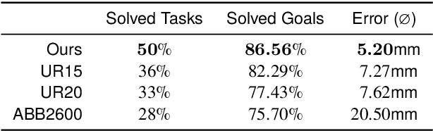 Figure 2 for A Design Co-Pilot for Task-Tailored Manipulators