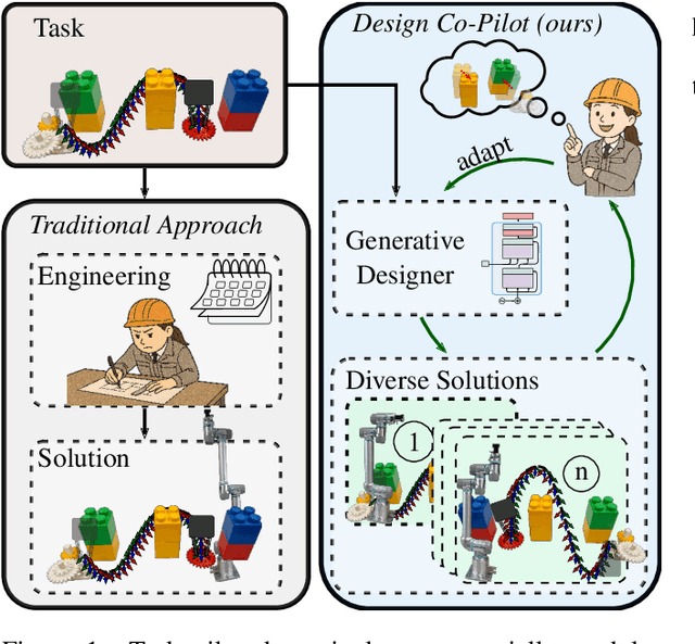 Figure 1 for A Design Co-Pilot for Task-Tailored Manipulators