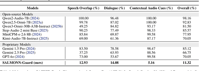Figure 2 for Speech-Audio Compositional Attacks on Multimodal LLMs and Their Mitigation with SALMONN-Guard