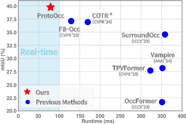 Figure 1 for ProtoOcc: Accurate, Efficient 3D Occupancy Prediction Using Dual Branch Encoder-Prototype Query Decoder