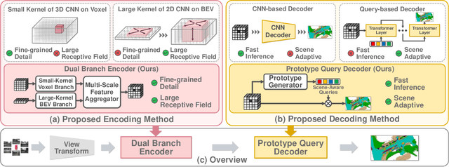 Figure 3 for ProtoOcc: Accurate, Efficient 3D Occupancy Prediction Using Dual Branch Encoder-Prototype Query Decoder