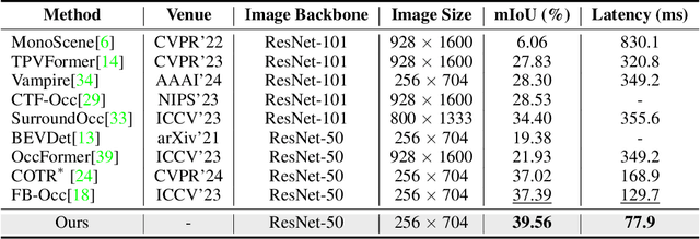 Figure 2 for ProtoOcc: Accurate, Efficient 3D Occupancy Prediction Using Dual Branch Encoder-Prototype Query Decoder